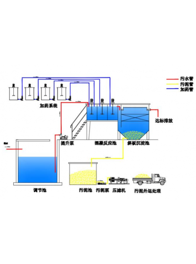 酸洗磷化電泳廢水處理工藝